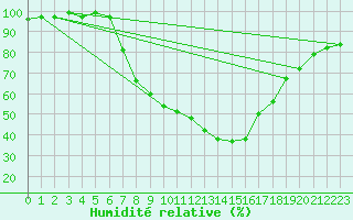 Courbe de l'humidit relative pour Weissensee / Gatschach