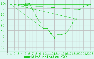 Courbe de l'humidit relative pour Targu Lapus