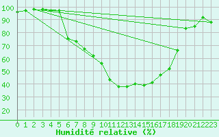 Courbe de l'humidit relative pour Arnsberg-Neheim