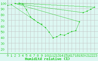 Courbe de l'humidit relative pour Muehldorf