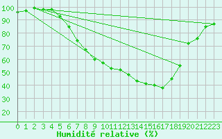 Courbe de l'humidit relative pour Gottfrieding