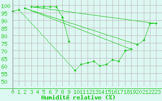 Courbe de l'humidit relative pour Les Charbonnires (Sw)