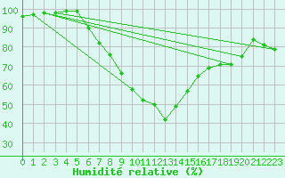 Courbe de l'humidit relative pour Katajaluoto