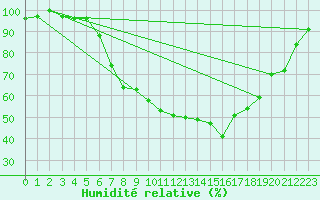 Courbe de l'humidit relative pour Geilenkirchen