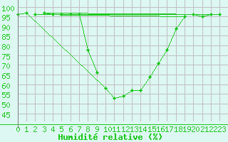 Courbe de l'humidit relative pour Trysil Vegstasjon