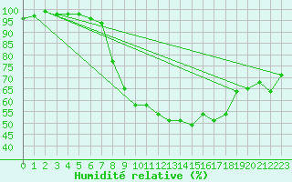 Courbe de l'humidit relative pour Deuselbach