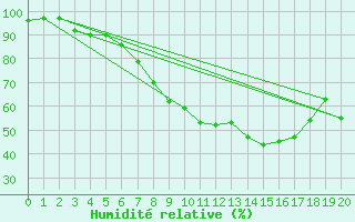 Courbe de l'humidit relative pour Belm