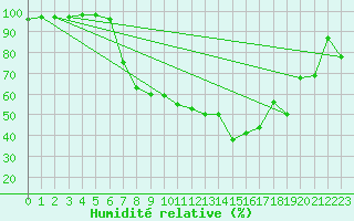 Courbe de l'humidit relative pour Memmingen