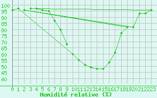 Courbe de l'humidit relative pour Michelstadt