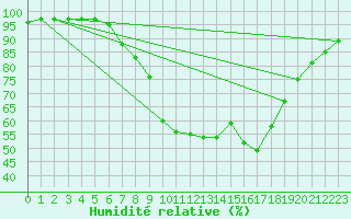 Courbe de l'humidit relative pour Kufstein