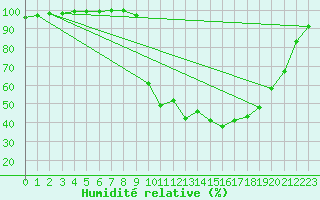 Courbe de l'humidit relative pour Chamonix-Mont-Blanc (74)