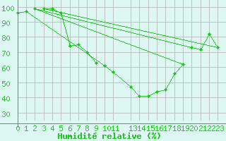 Courbe de l'humidit relative pour Twenthe (PB)
