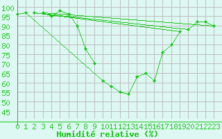 Courbe de l'humidit relative pour Wiener Neustadt