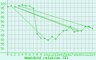 Courbe de l'humidit relative pour Slovenj Gradec