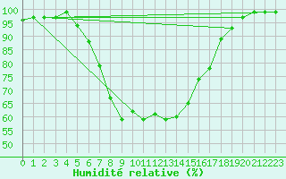 Courbe de l'humidit relative pour Vaala Pelso