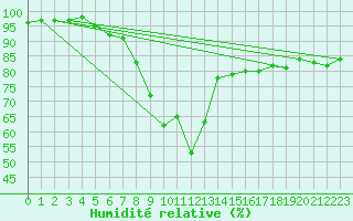 Courbe de l'humidit relative pour Waibstadt