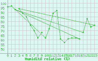 Courbe de l'humidit relative pour Boulogne (62)