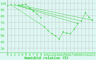Courbe de l'humidit relative pour Cabauw Tower