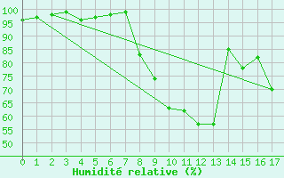 Courbe de l'humidit relative pour Coulans (25)