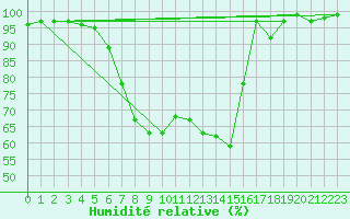 Courbe de l'humidit relative pour Lycksele