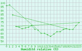 Courbe de l'humidit relative pour Perpignan (66)