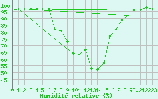 Courbe de l'humidit relative pour Krimml