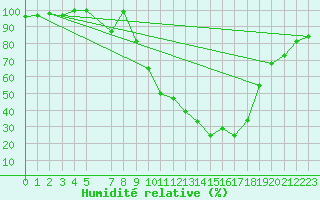 Courbe de l'humidit relative pour Carrion de Los Condes