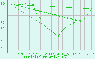 Courbe de l'humidit relative pour Zumarraga-Urzabaleta