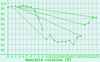 Courbe de l'humidit relative pour Glasgow (UK)