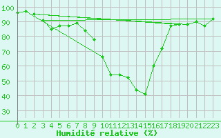 Courbe de l'humidit relative pour Fiscaglia Migliarino (It)