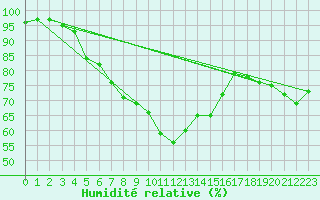 Courbe de l'humidit relative pour Mona
