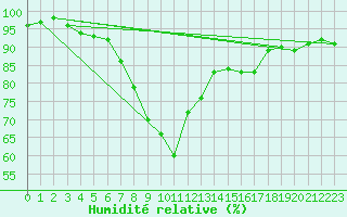 Courbe de l'humidit relative pour Virtsu