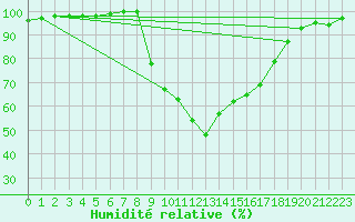 Courbe de l'humidit relative pour Herstmonceux (UK)