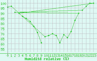 Courbe de l'humidit relative pour Stora Spaansberget