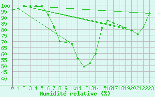Courbe de l'humidit relative pour De Bilt (PB)