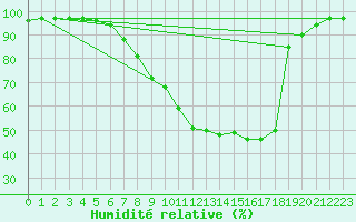 Courbe de l'humidit relative pour Bamberg