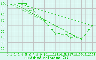 Courbe de l'humidit relative pour Millau - Soulobres (12)