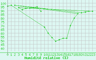 Courbe de l'humidit relative pour Cevio (Sw)