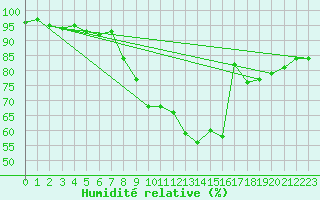 Courbe de l'humidit relative pour Rothamsted