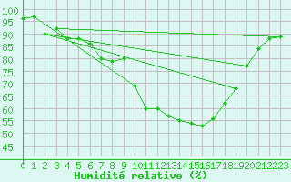 Courbe de l'humidit relative pour Tynset Ii