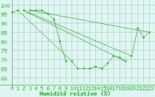 Courbe de l'humidit relative pour Rhyl