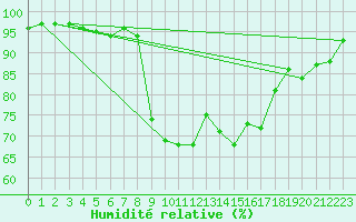 Courbe de l'humidit relative pour Aboyne