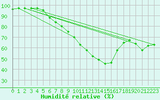 Courbe de l'humidit relative pour Poroszlo