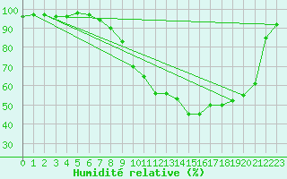 Courbe de l'humidit relative pour Elsenborn (Be)
