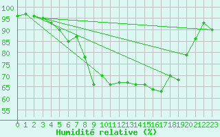Courbe de l'humidit relative pour Bastia (2B)