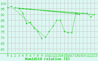 Courbe de l'humidit relative pour Manston (UK)