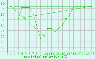 Courbe de l'humidit relative pour Monte Scuro