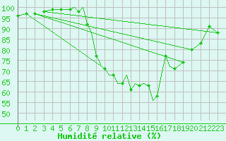 Courbe de l'humidit relative pour Scilly - Saint Mary's (UK)