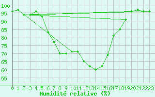 Courbe de l'humidit relative pour Aluksne