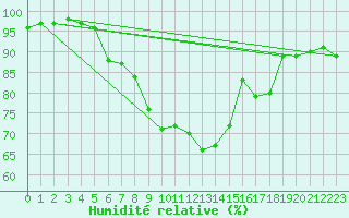 Courbe de l'humidit relative pour Milford Haven
